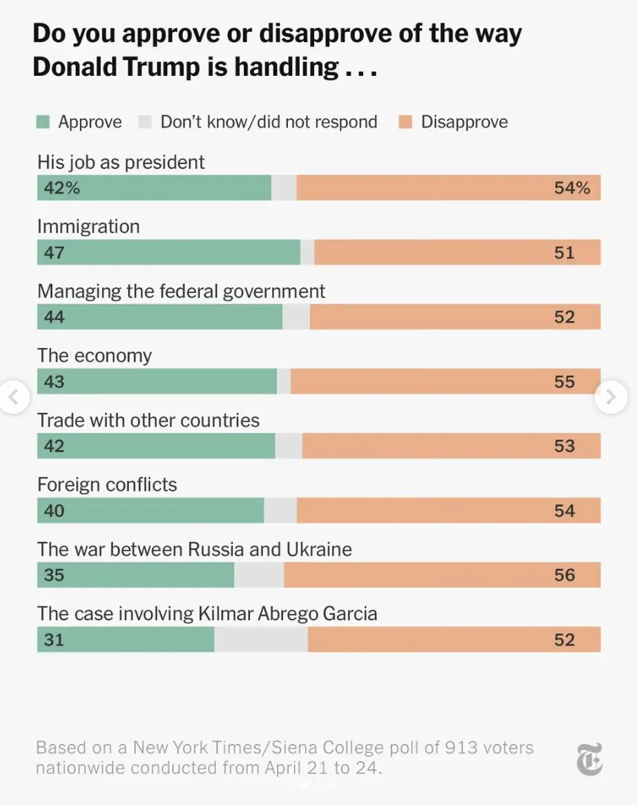 The New York Times poll was conducted with 913 voters (Instagram/@nytimes) 