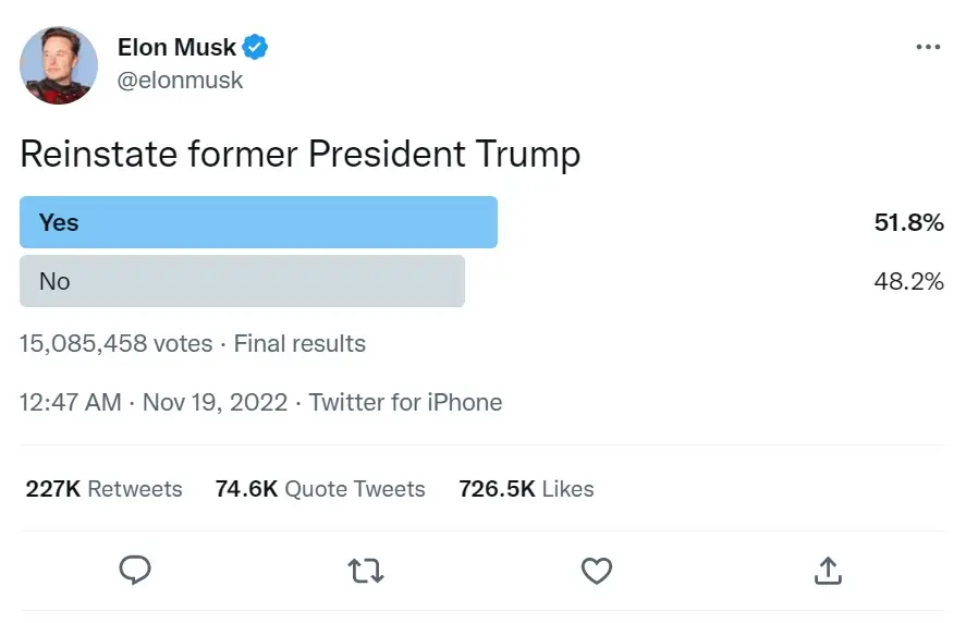 Elon Musk polled Twitter users on reinstating Trump's account.