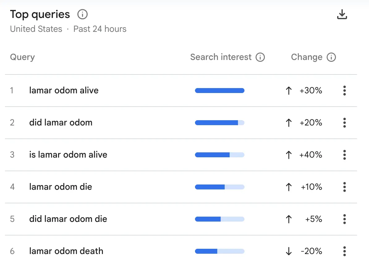 Lots of viewers are confused (Google Trends)