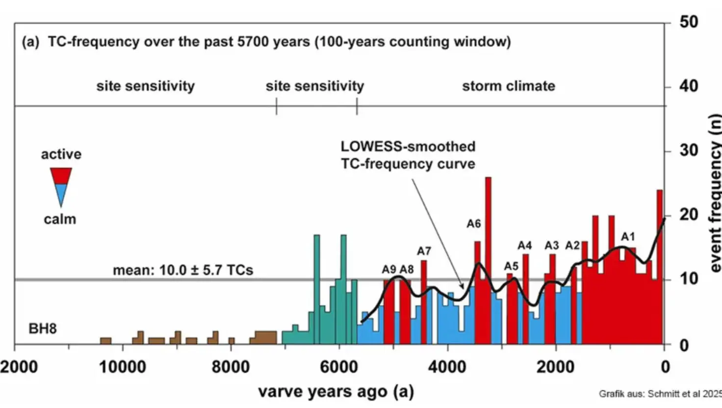 The graph shows how storm frequency in the Great Blue Hole has increased in 100-year windows (Schmitt et al.)