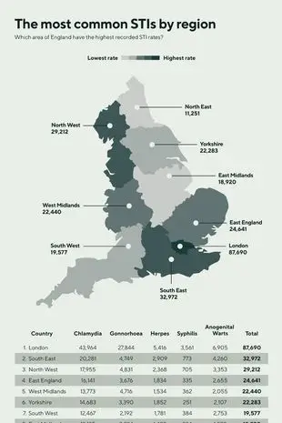 Most common STIs by region (Office of National Statistics)