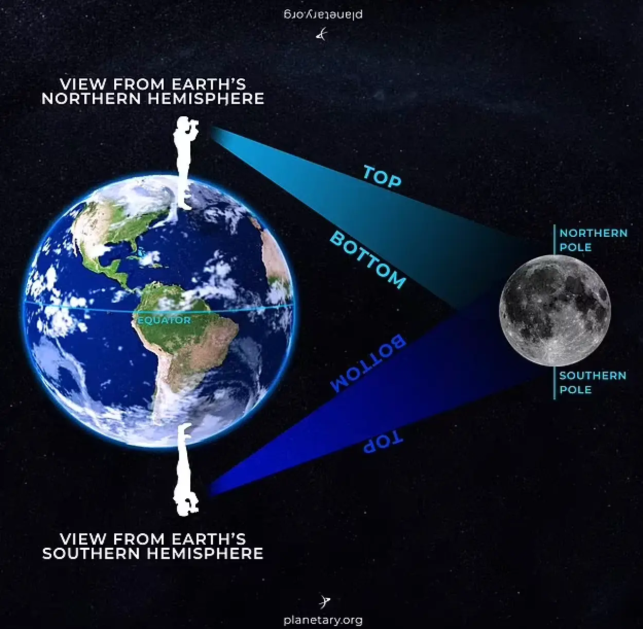 Visualization of how the moon appears different from where you look at it on Earth (The Planetary Society)