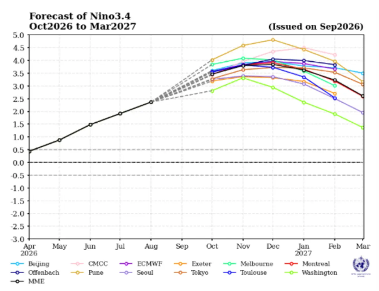 The WMO's predictions (WMO)