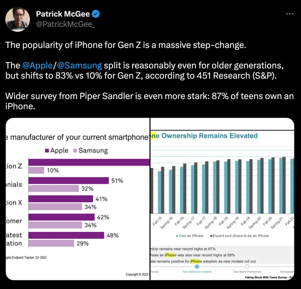87 percent of teenagers in the US own an iPhone according to Piper Sandler.