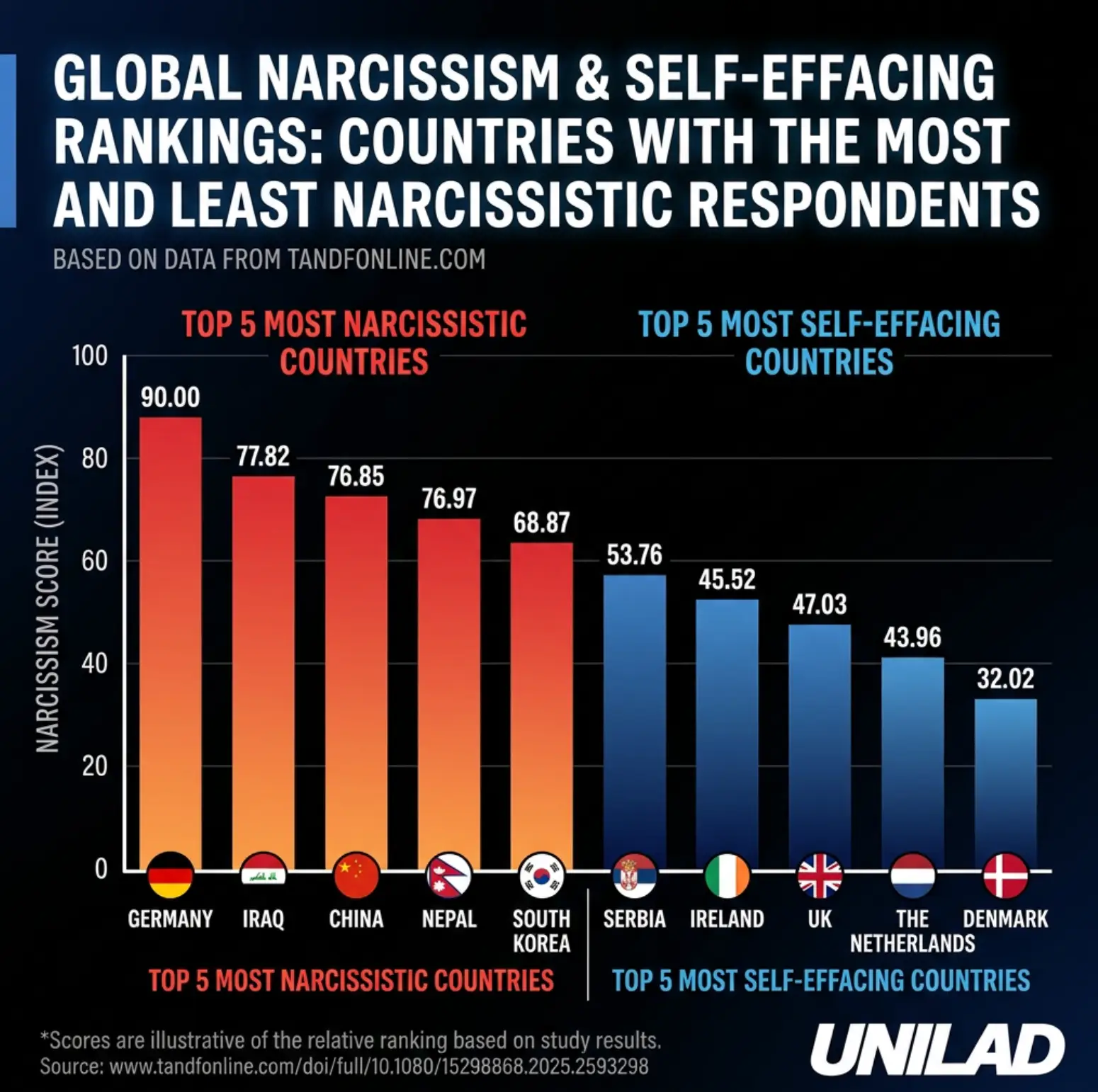 Some people were shocked not to see the US in the top five (UNILAD)