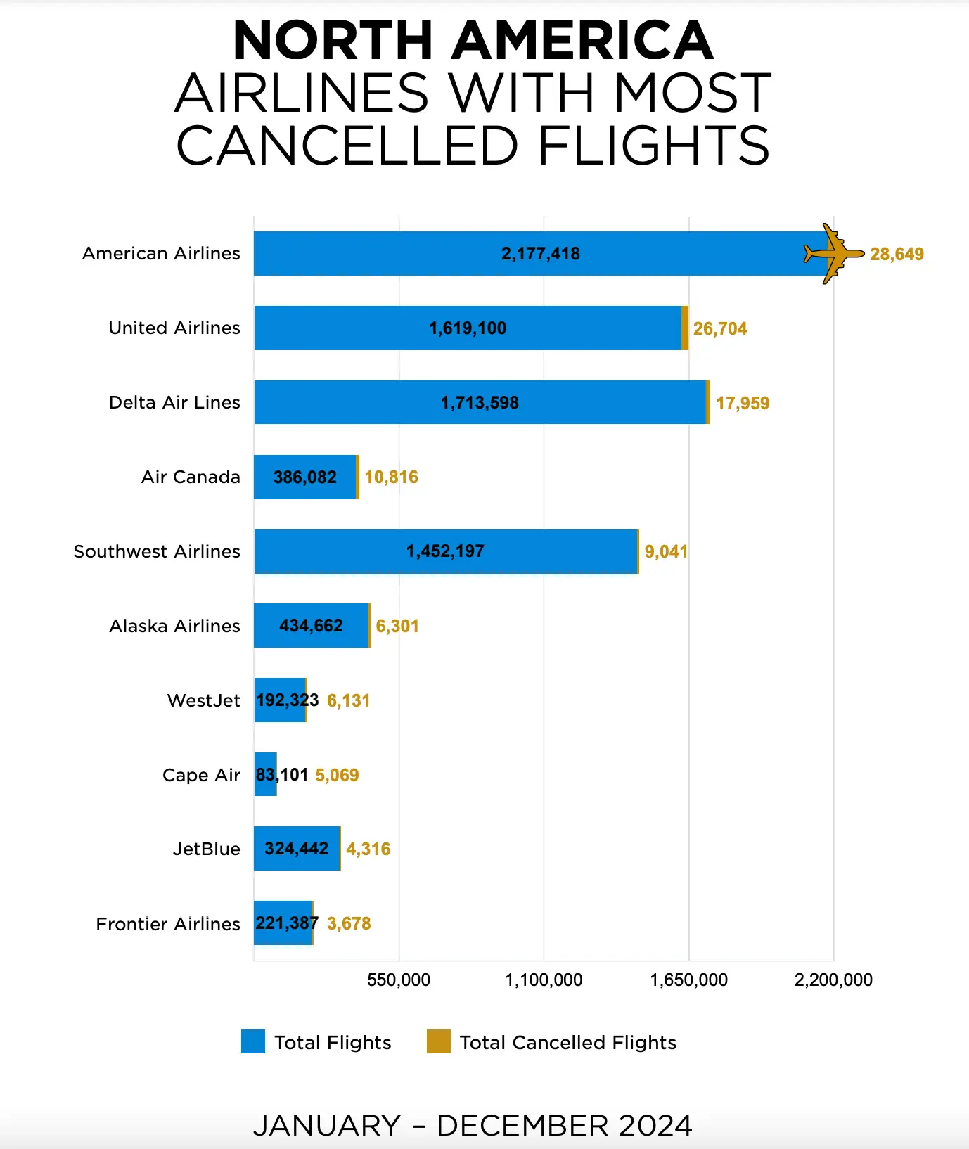 American Airlines canceled the most flight but also chartered the most too (Cirium)