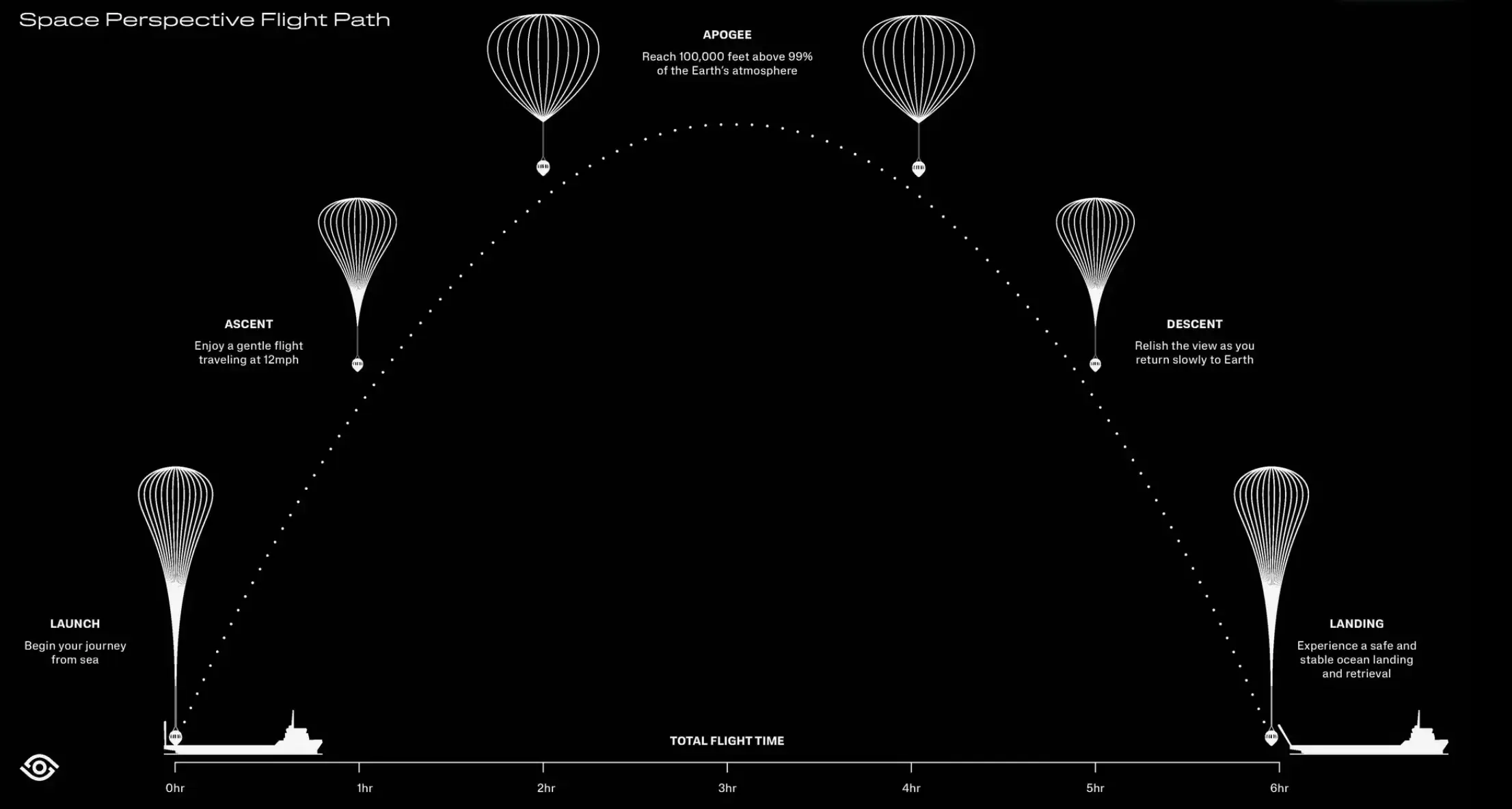 The balloon will also have a bathroom and Wi-Fi connection so you aren’t completely cut off from the Earth below.