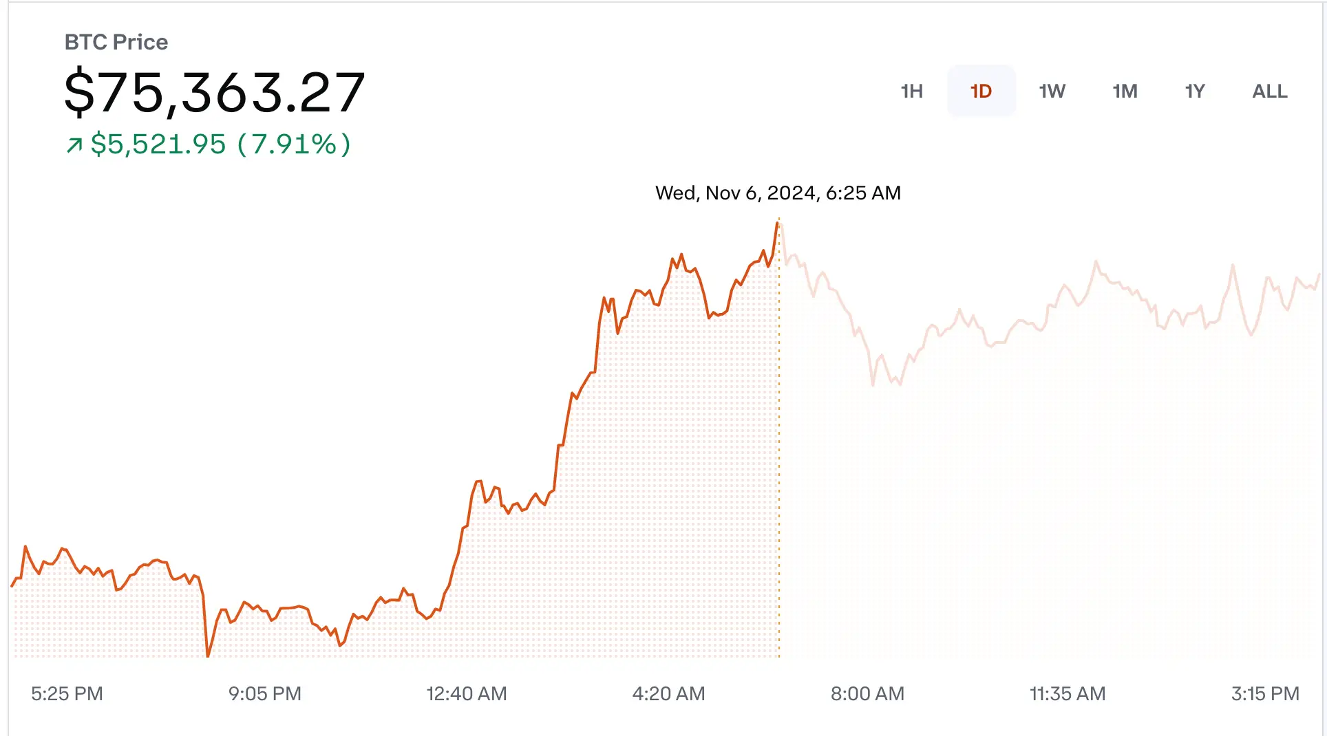 Bitcoin reached at record high on Wednesday morning (CoinBase)