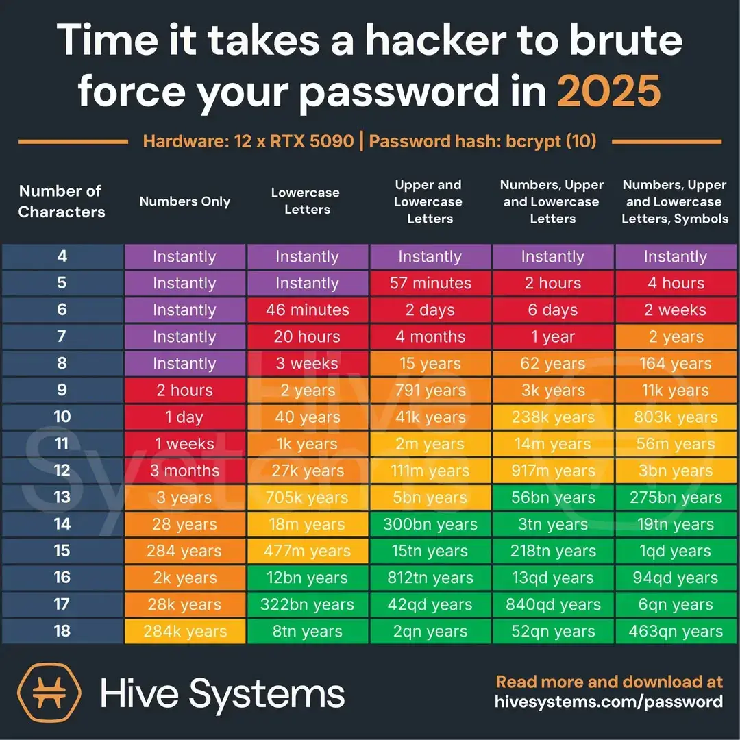How long it could take a hacker to brute force your password (Hive Systems)