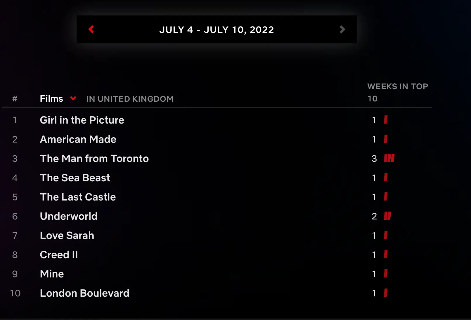 Mine starring Armie Hammer made it to Netflix's top ten most watched films in recent weeks.