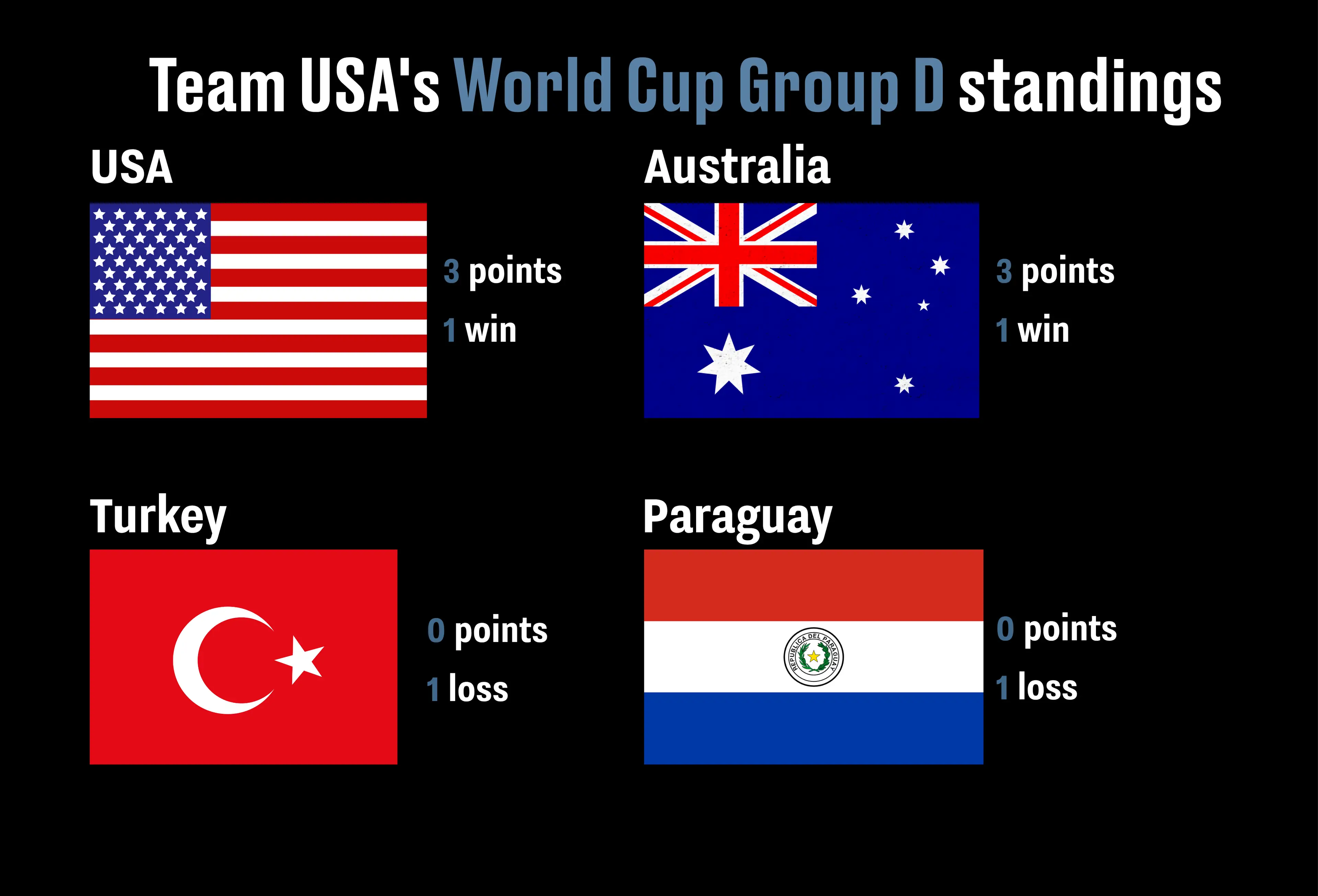 The USA are sitting pretty at the top of their group 