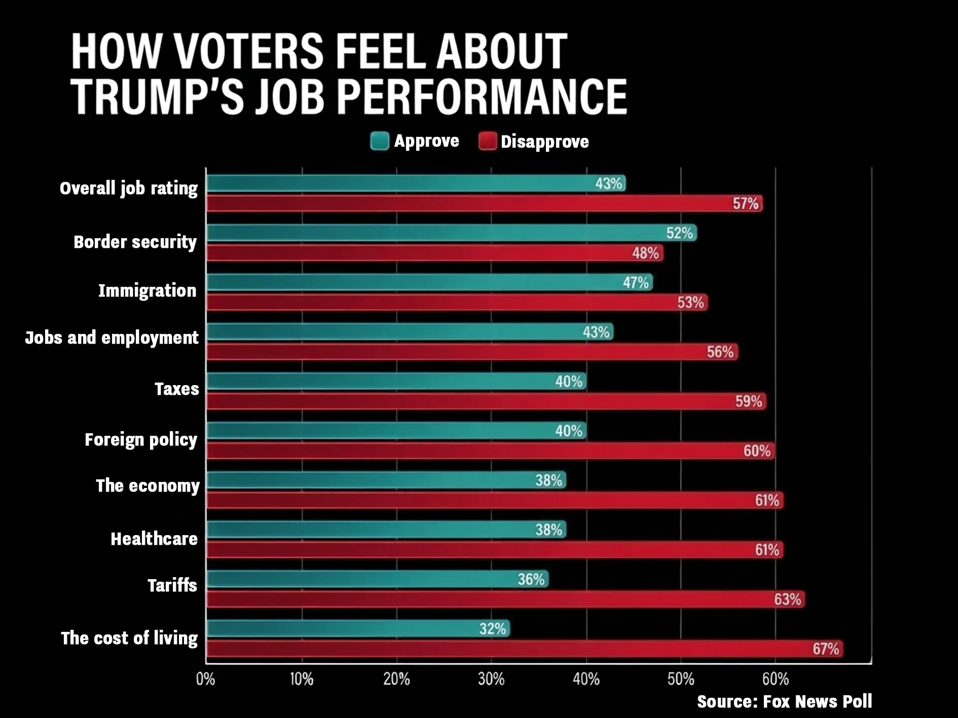 The results from Fox News' latest poll have been revealed (UNILAD)