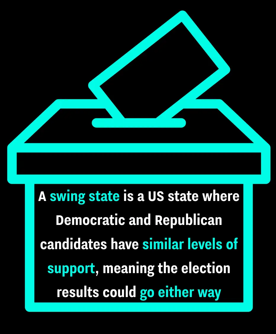 Swing states are often won by a small margin of votes (UNILAD)