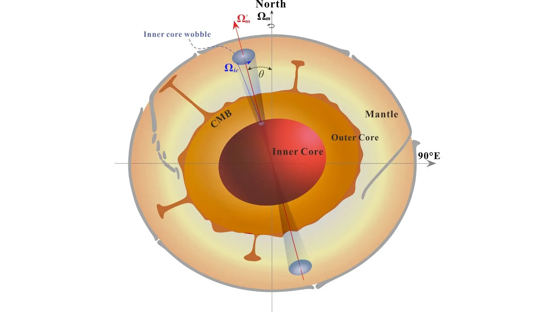 It's believed the inner core is 0.17 degrees off compared to the mantle's rotation.