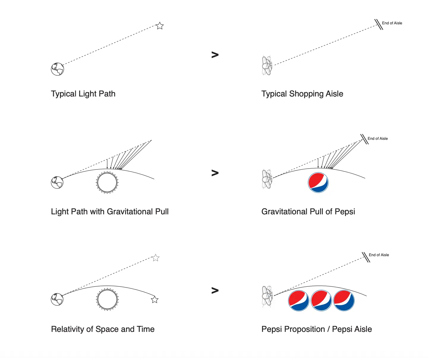 Pepsi's logo and the Theory of Relativity.