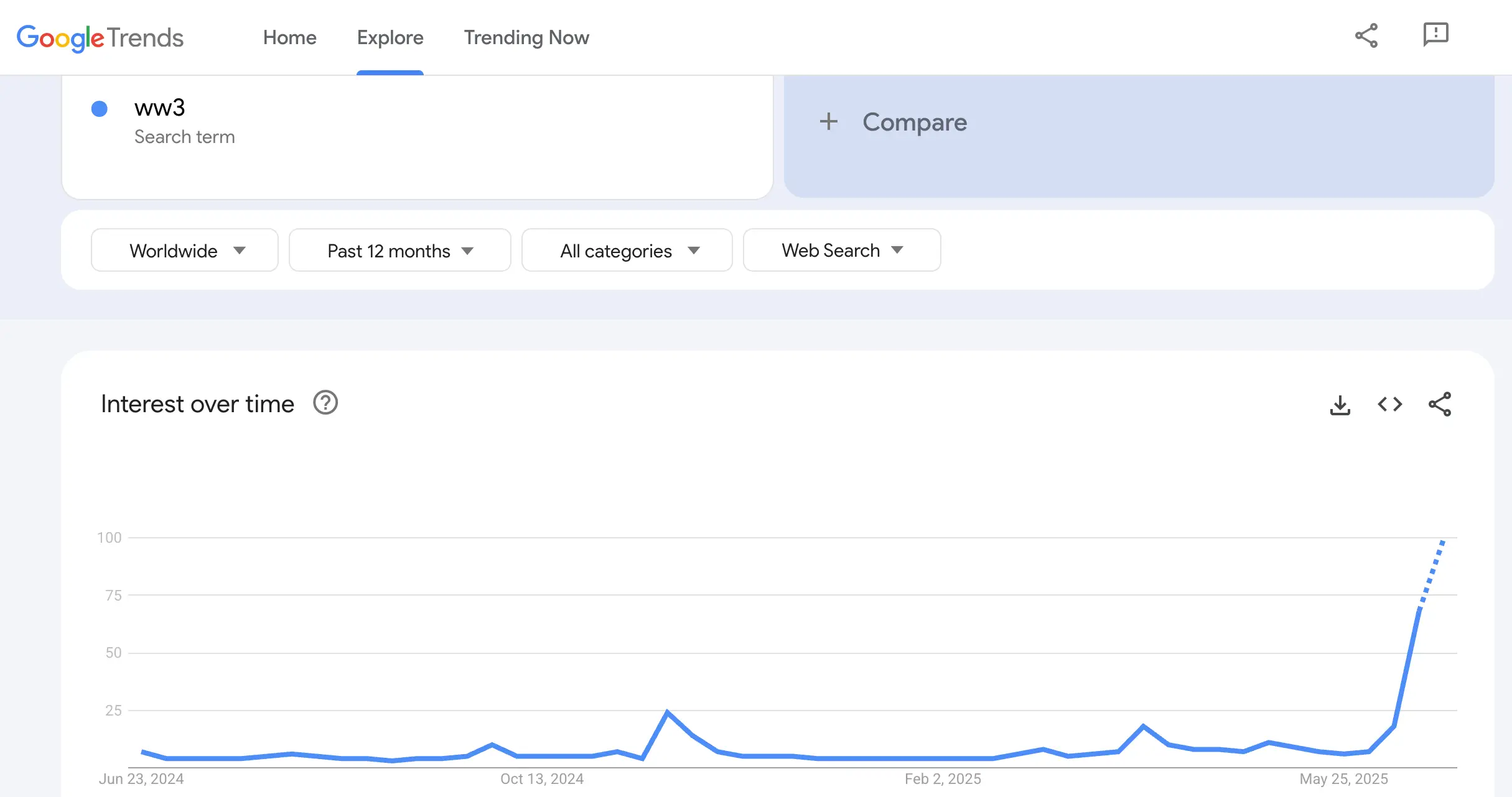 Searches for 'WW3' have spiked amid the conflict between Iran, Israel and the US (Google Trends)
