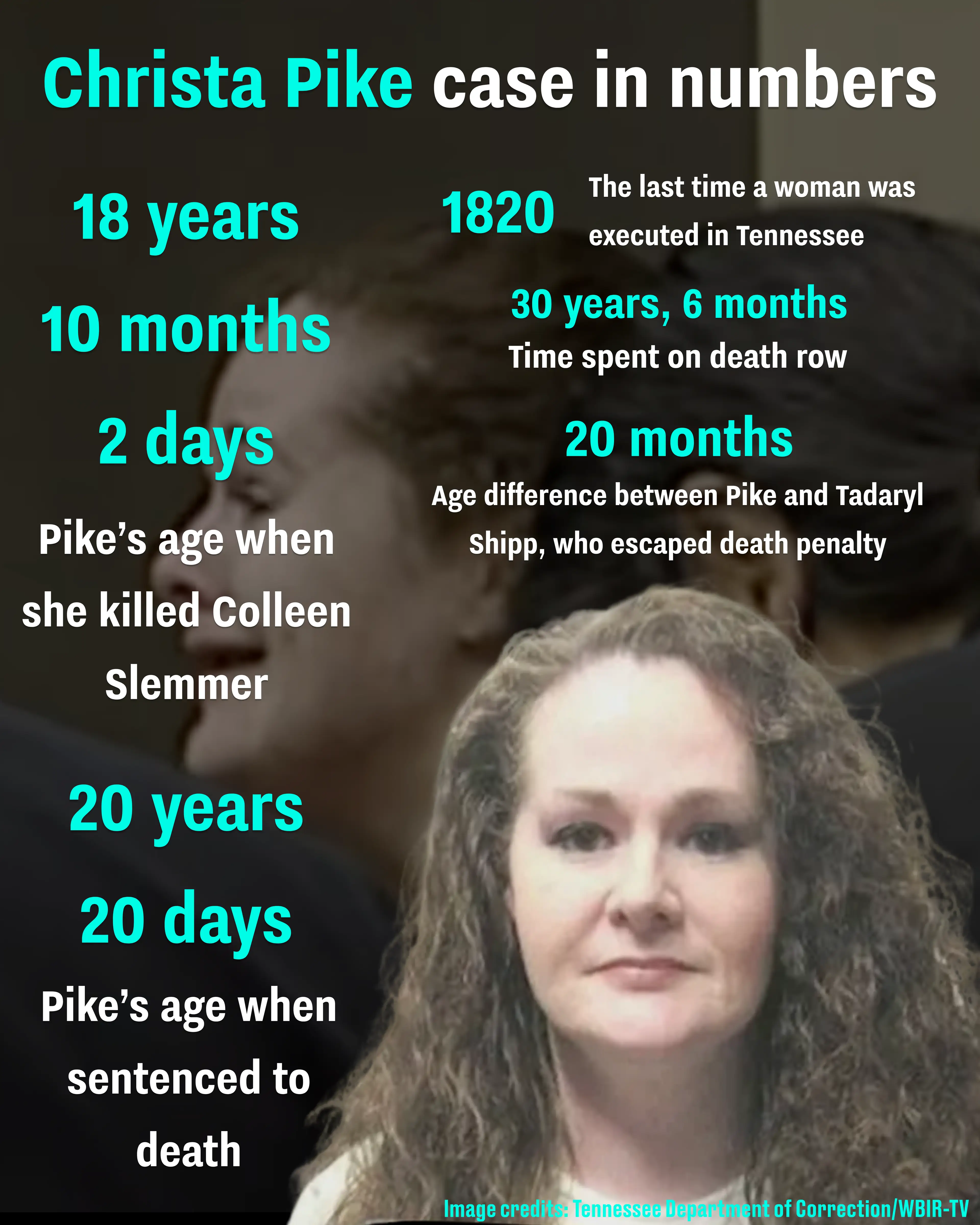 The Christa Pike case in numbers (UNILAD/Tennessee Department of Correction/WBIR-TV)