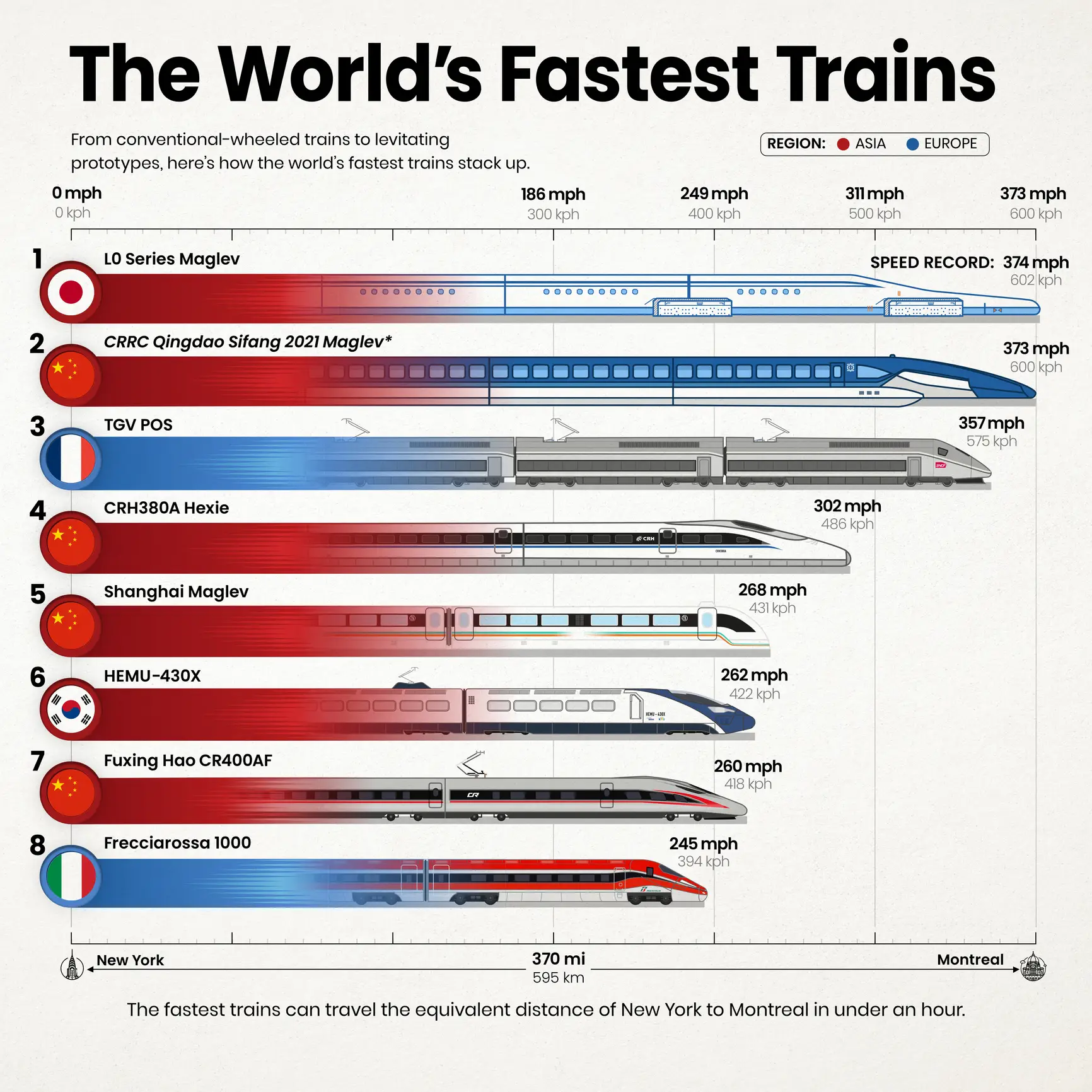Six of the eight fastest trains in the world hail from East Asia (Getty Stock Image)