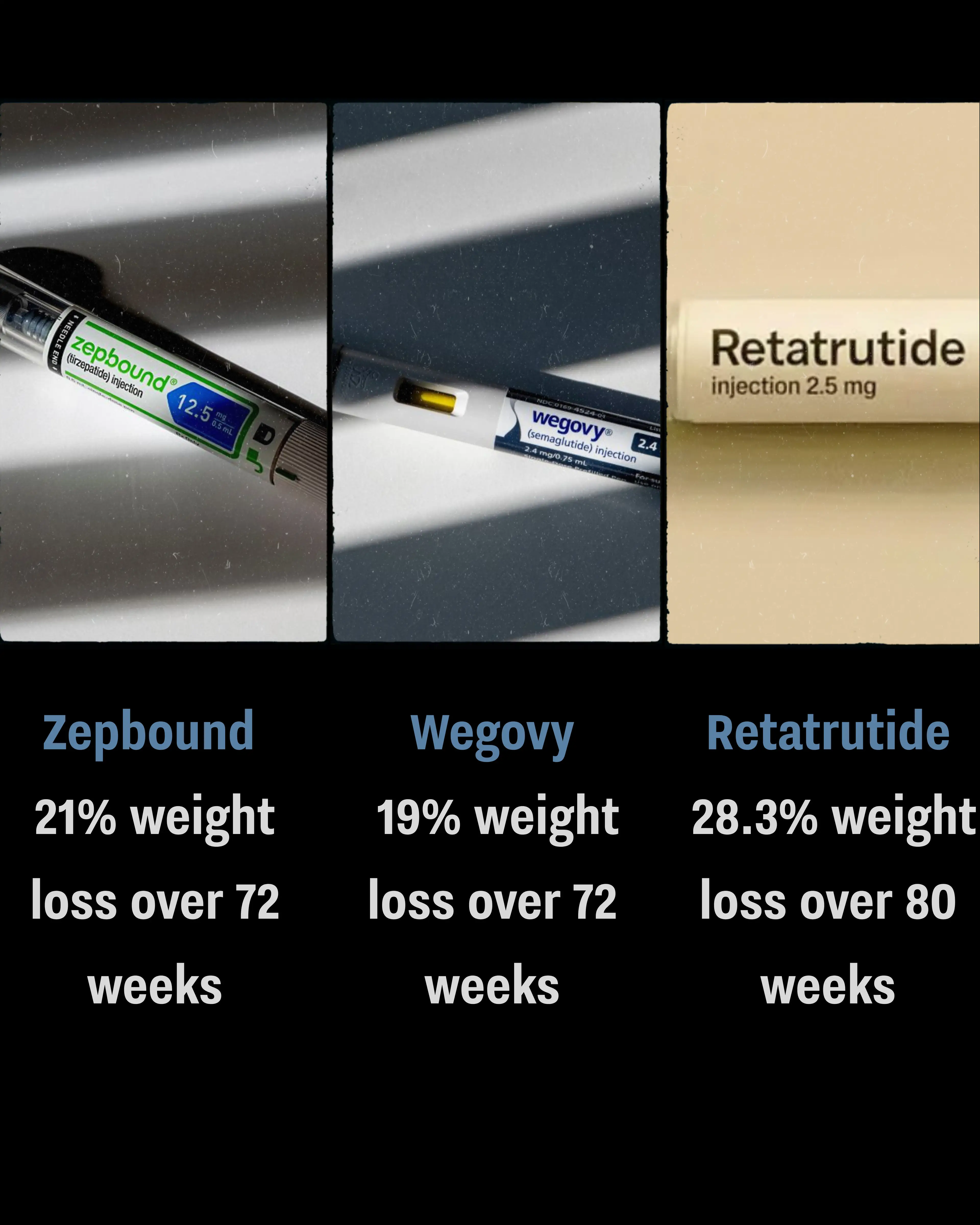 eli lily retatrutide is Lillys Triple G, A novel triple agonist for GIP, GLP1, and glucagon receptors., A 48 week phase 2 obesity study demonstrated 24.2% weight loss with retatrutide 12 mg with no Eli Lilly's Retatrutide: Gym Goers
