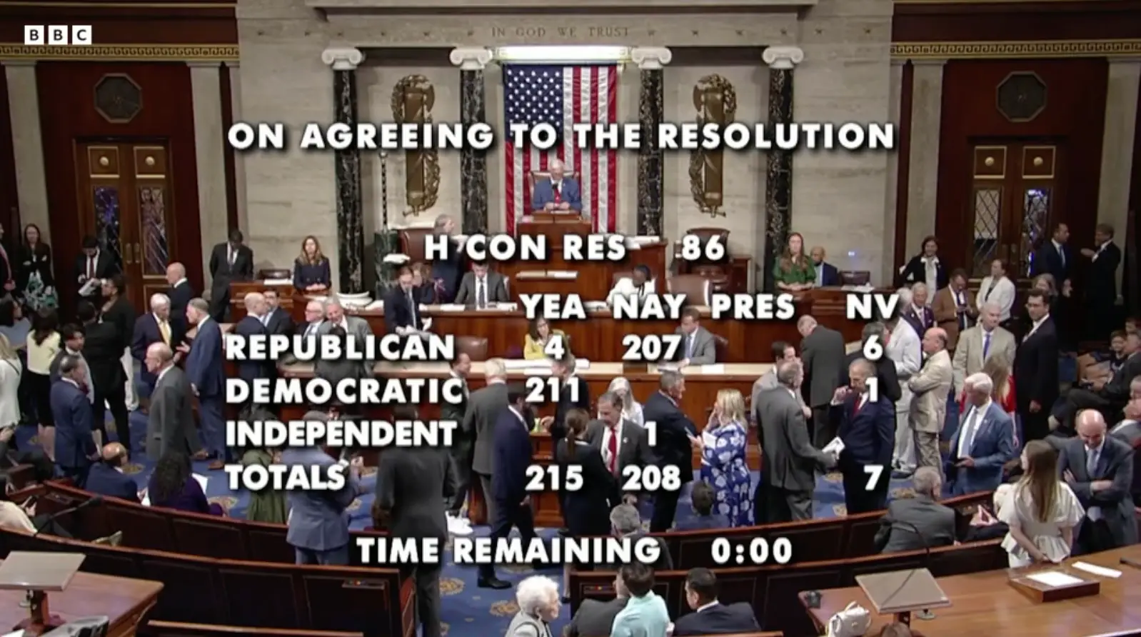 On Wednesday, the US House of Representatives passed a war powers resolution 215-208, which would require Trump to withdraw US forces from the conflict (BBC)