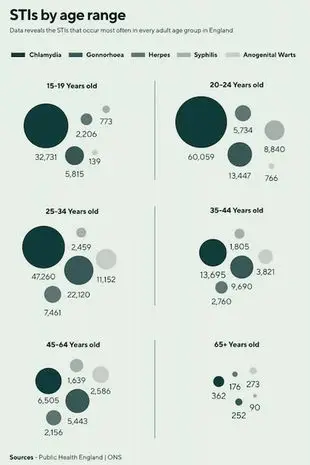 Most common STIs by region (ONS)