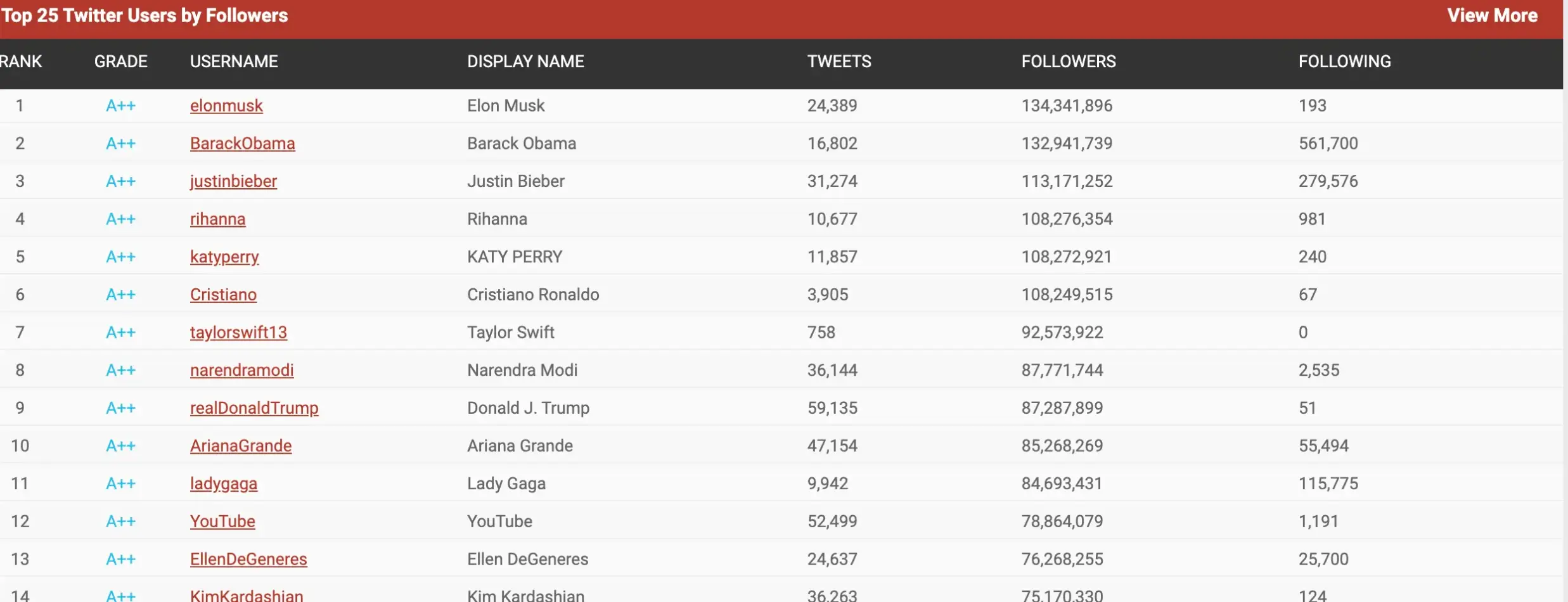Rihanna is the current most followed woman on Twitter.