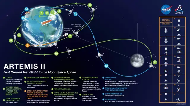A map of Artemis II's journey (NASA)