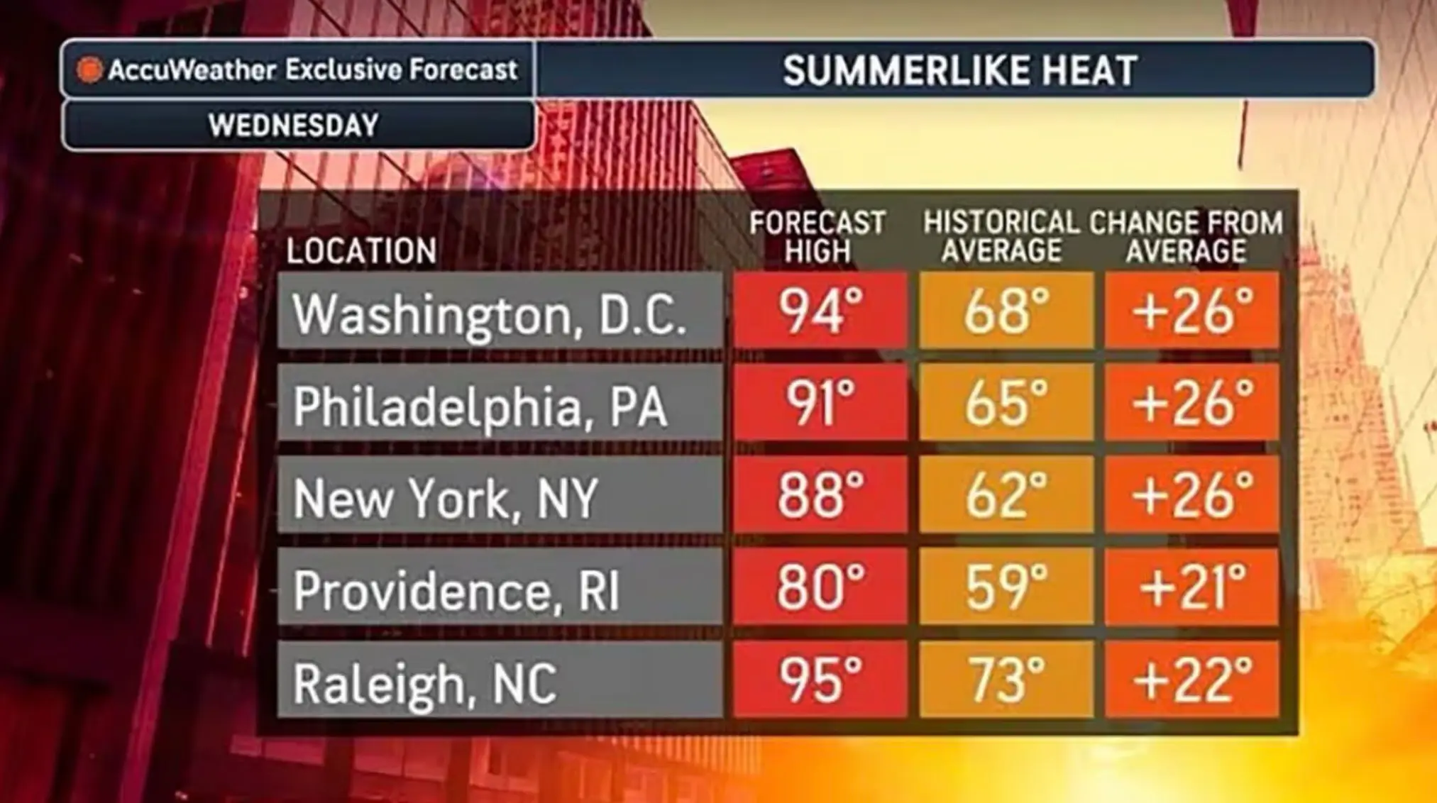 Temperatures are well above the seasonal average in several states (AccuWeather)