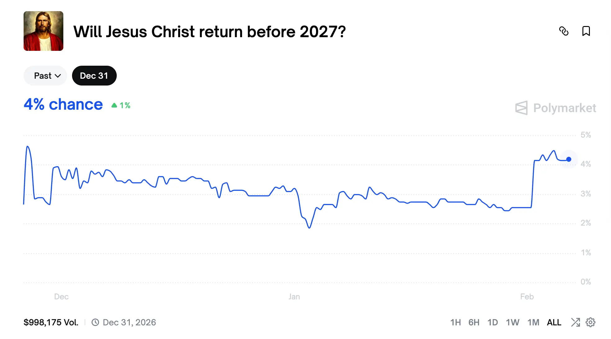 A poll has confirmed the odds of Jesus Christ making a return before 2027 (Polymarket)