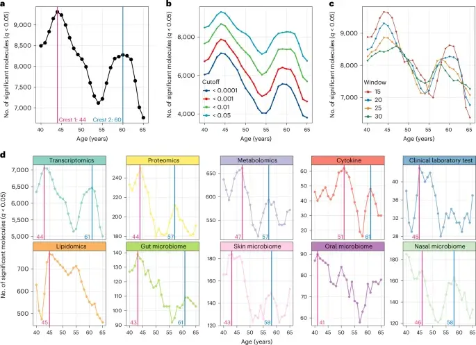 Molecules and microbes shifted more commonly at the ages of 44 and 60 (Nature)