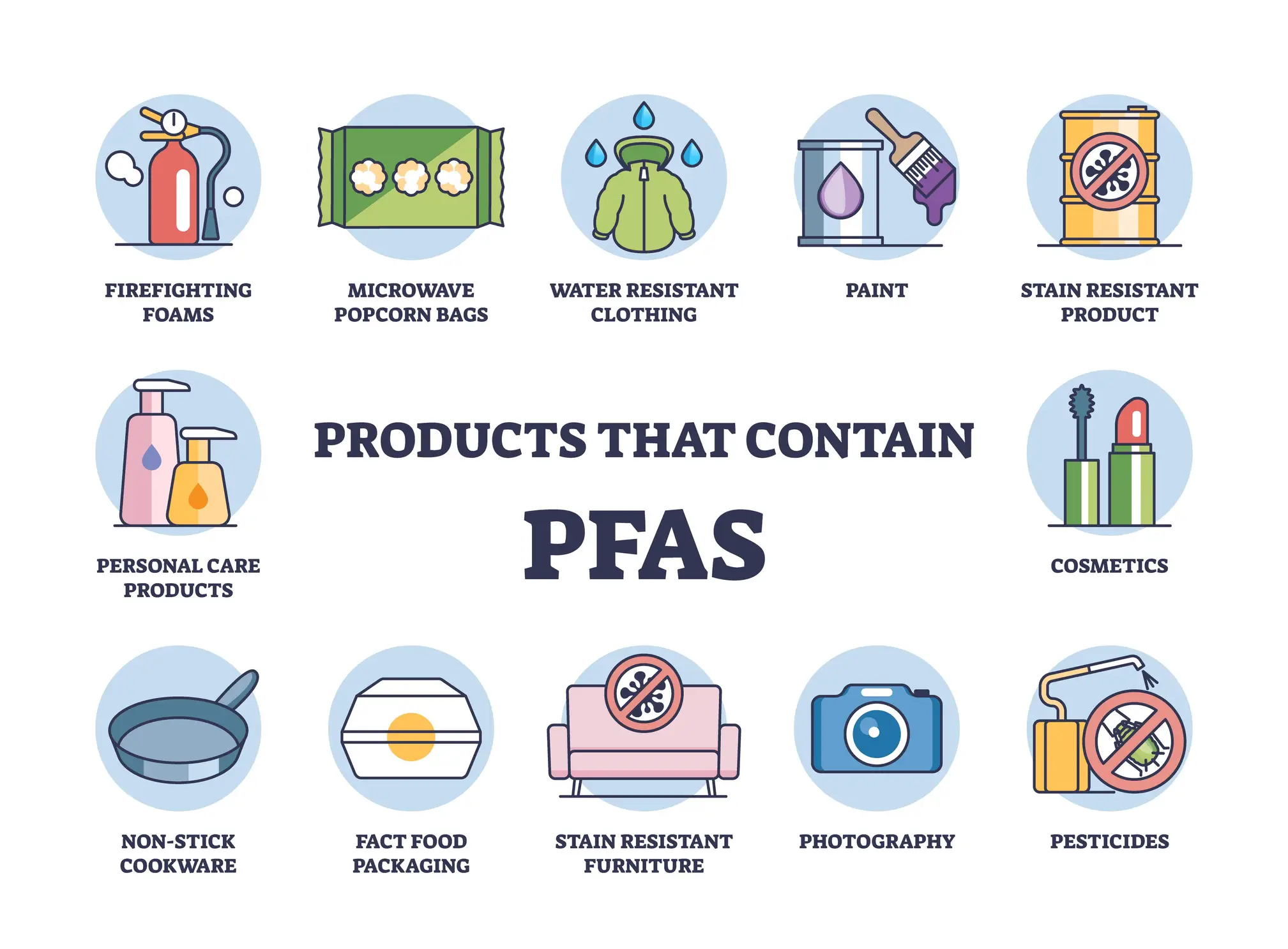 Diagram outlining what products PFAS can be found in (Getty stock)