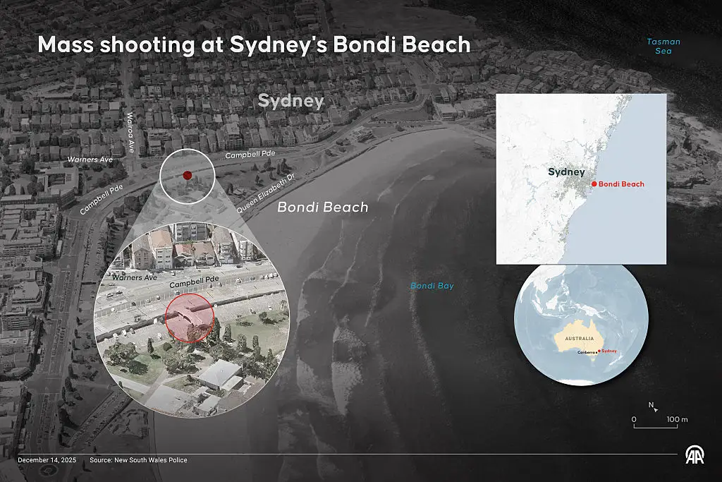 15 people were killed at Bondi Beach on Sunday (Mehmet Yaren Bozgun/Anadolu via Getty Images)