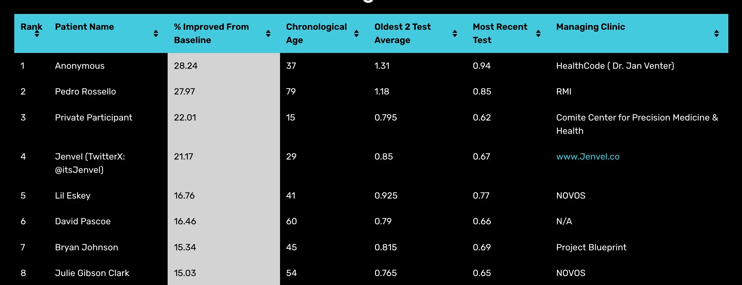 Dave Pascoe sits above Bryan Johnson on the leaderboard.