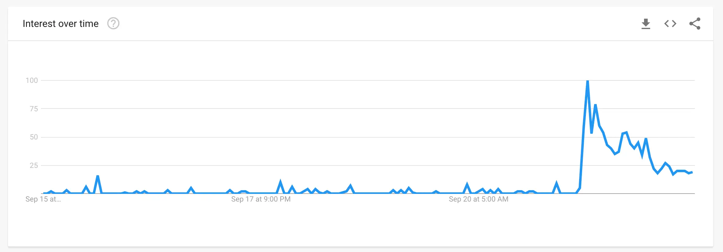 Searches for breaking bones spiked after Putin's announcement.