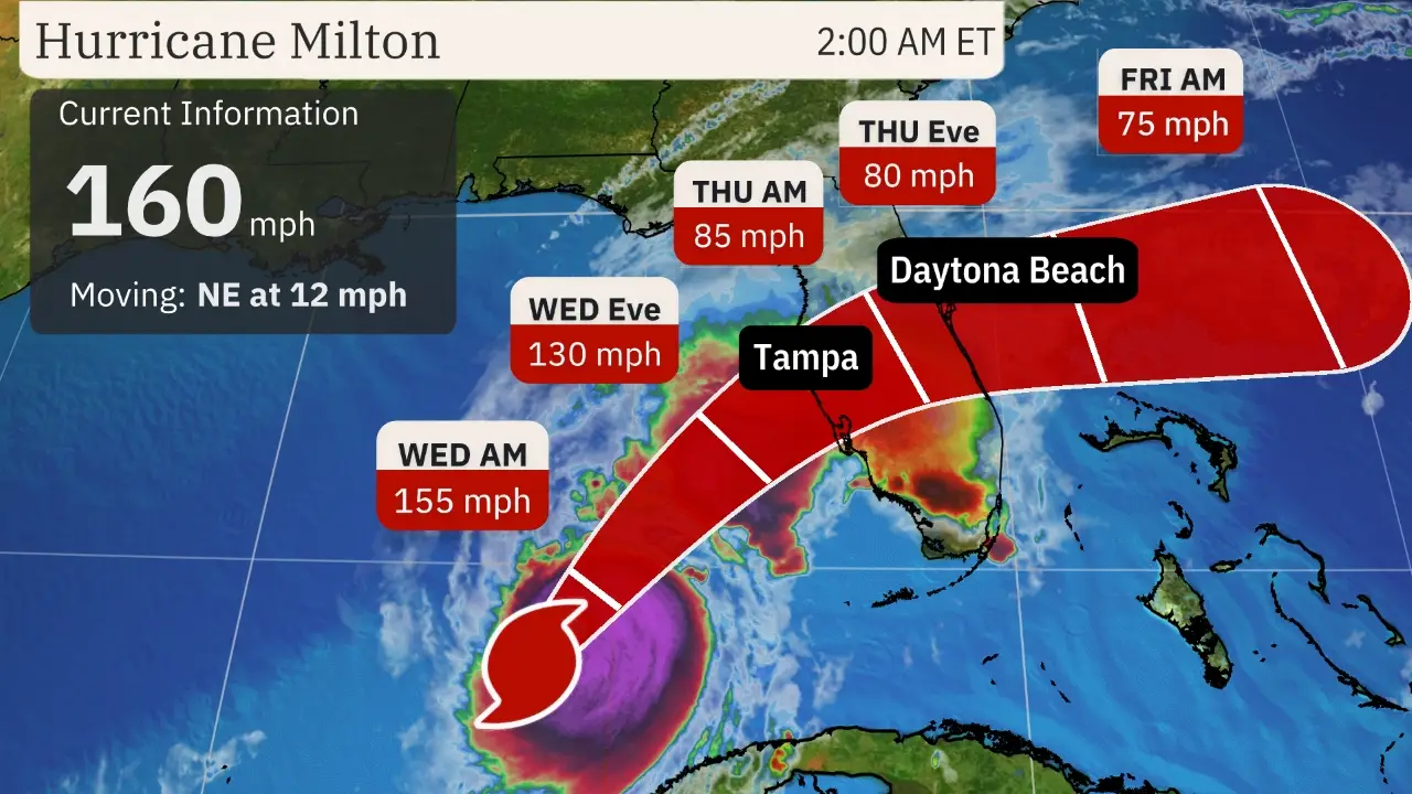 Forecasts predict Hurricane Milton could bring winds of up to 155 mph (Weather.com)