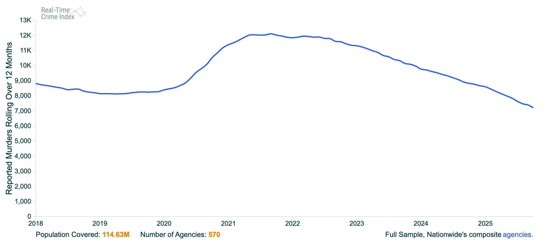 There's been a decline in murders between January and October of this year in comparison to 2024 (Real-Time Crime Index)