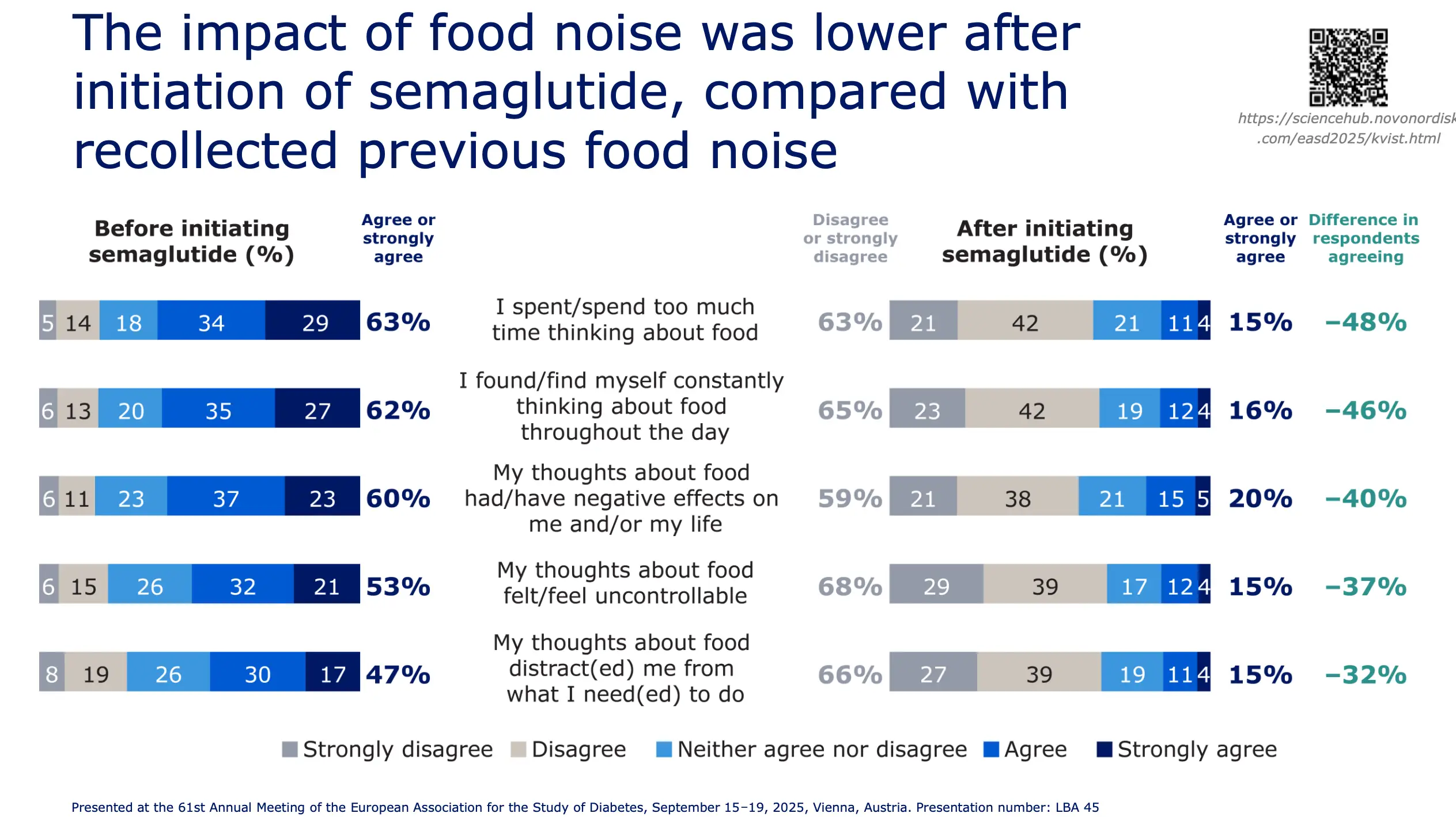 Survey results claim weight-loss jabs help reduce food noise (Novo Nordisk)
