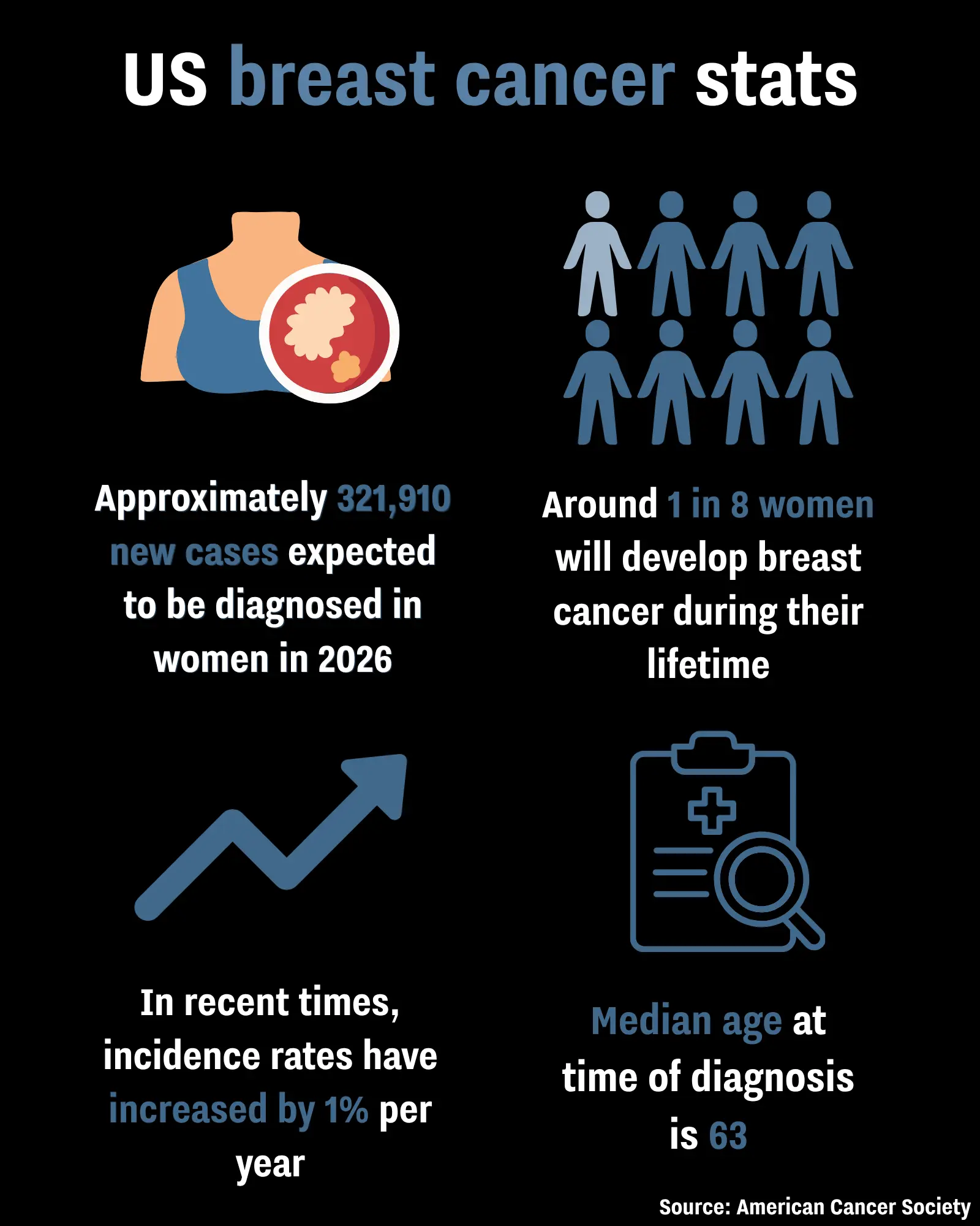 Breast cancer is the most common cancer diagnosed among US women (UNILAD)