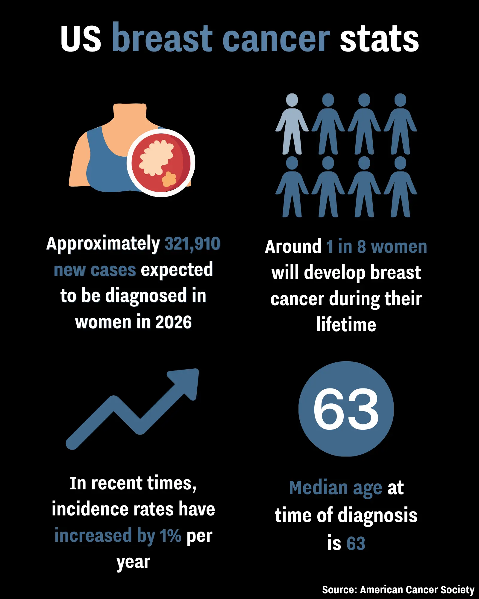 Breast cancer is the most common cancer diagnosed among US women (UNILAD)