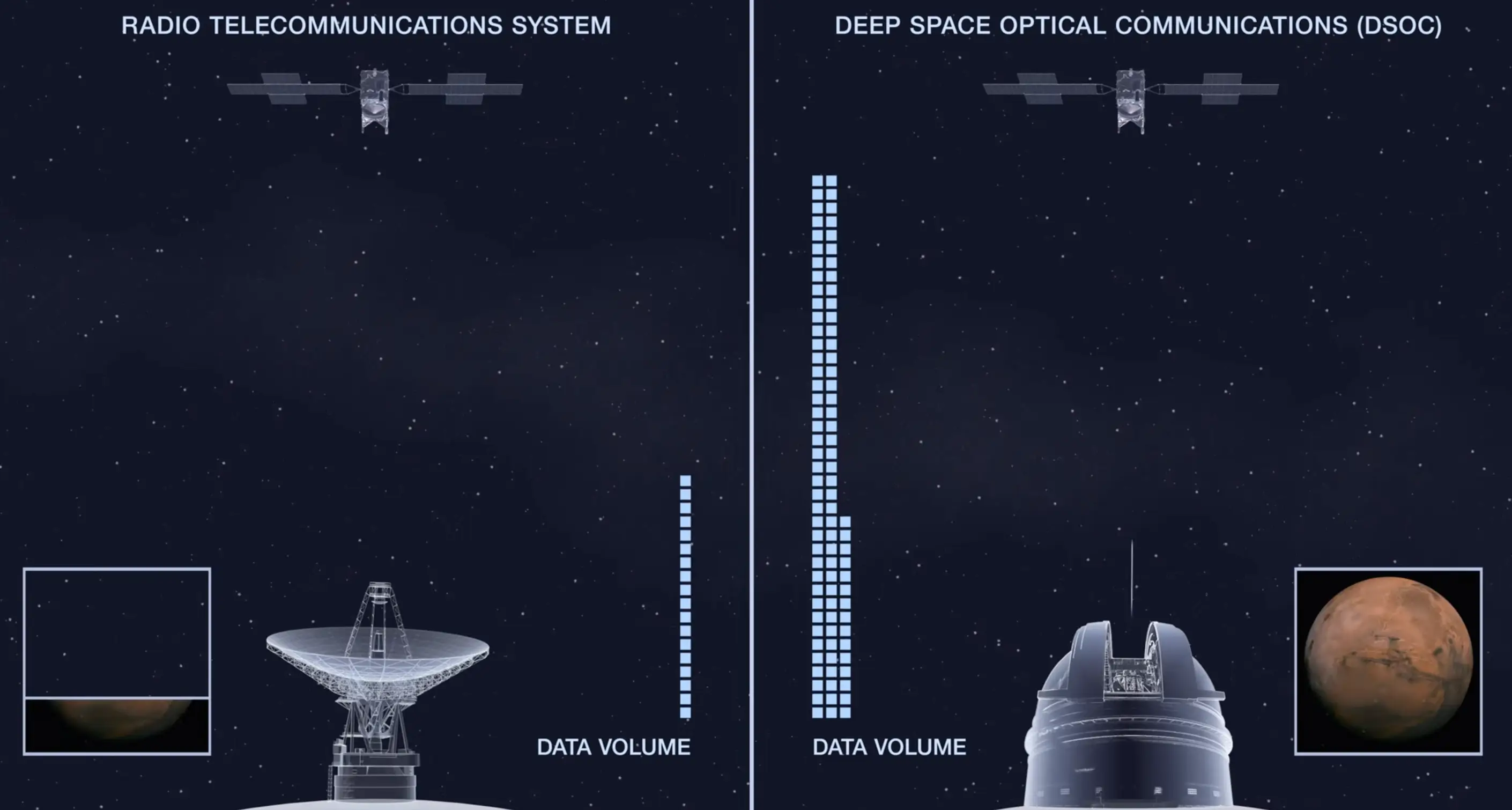 The demonstration was successful in sending laser-beam messages to and from earth.