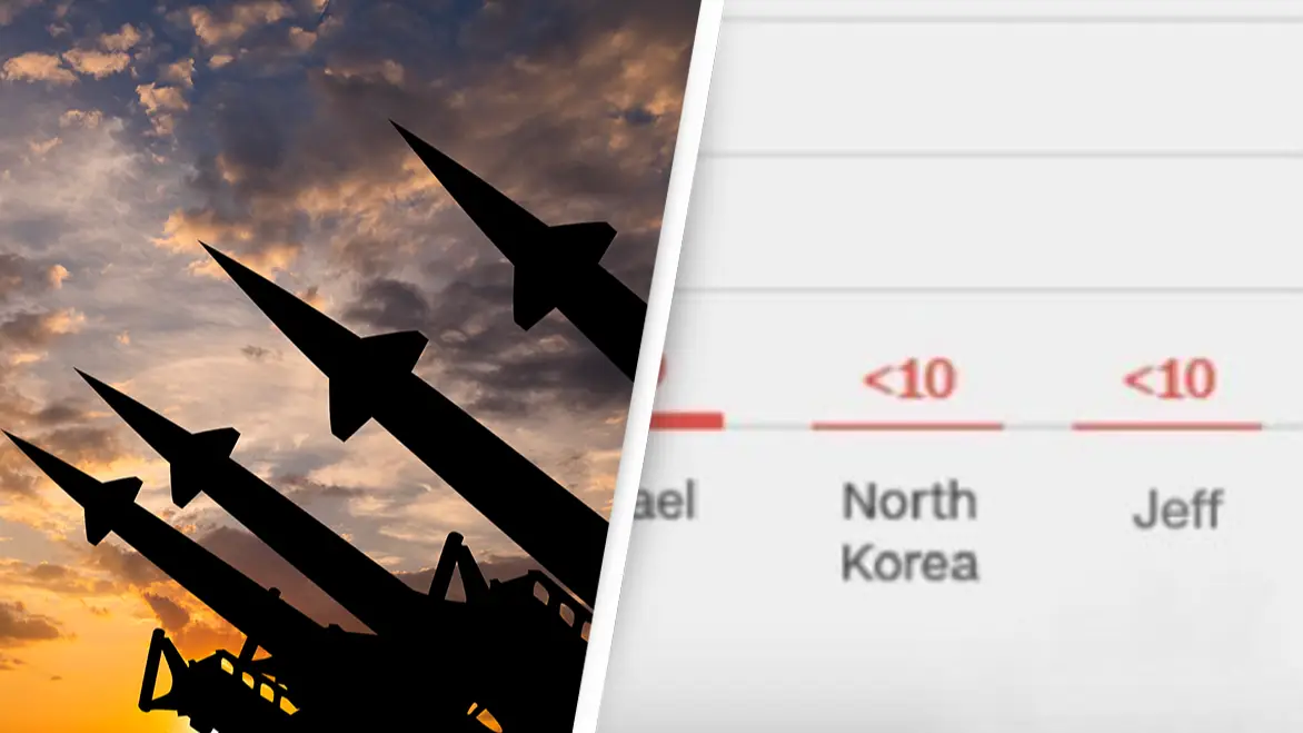 People confused after spotting 'Jeff' on list of nuclear superpowers