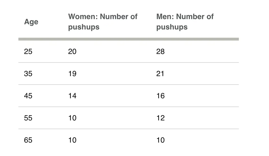 The expectations for men and women depending on their age (Mayo Clinic)