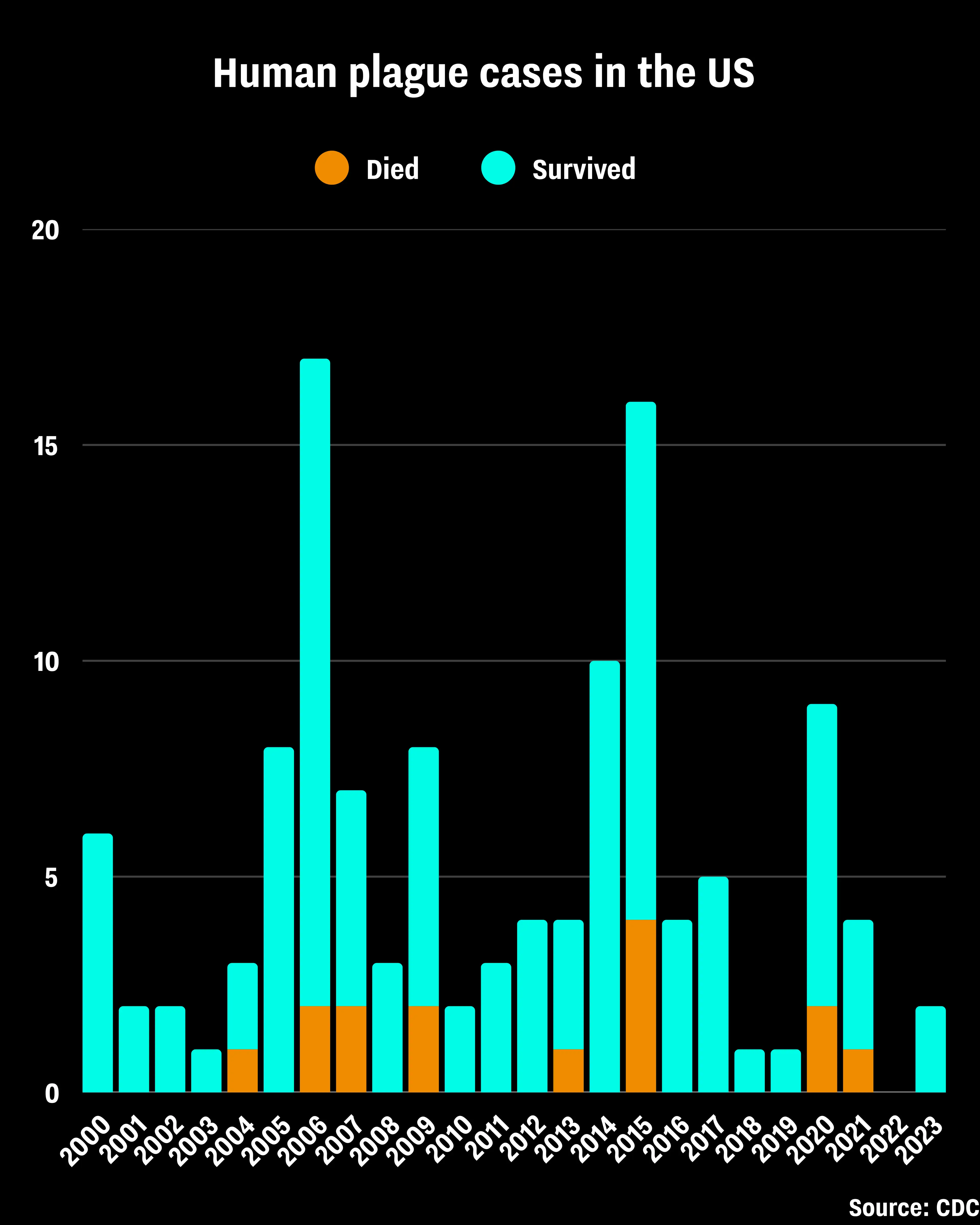 Graph shows human plague causes in the US since 2000 (UNILAD)