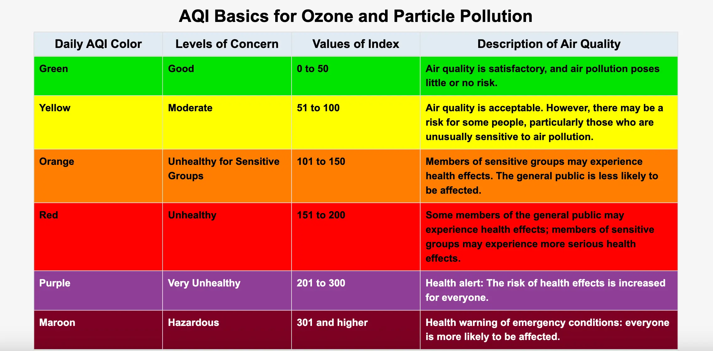 Delhi currently sits in the 'very unhealthy' category in the Air Quality Index (Air Now)