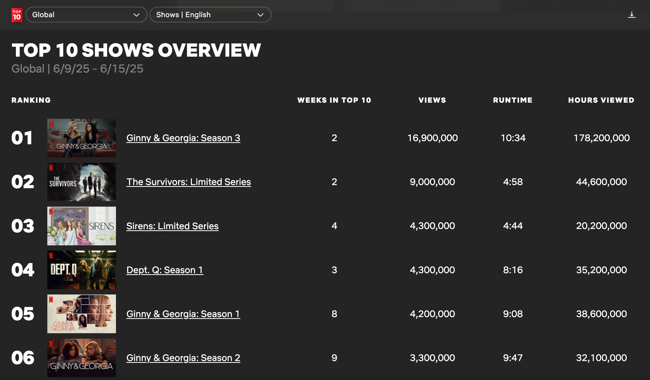 Ginny & Georgia has dominated the global watch list (Netflix)