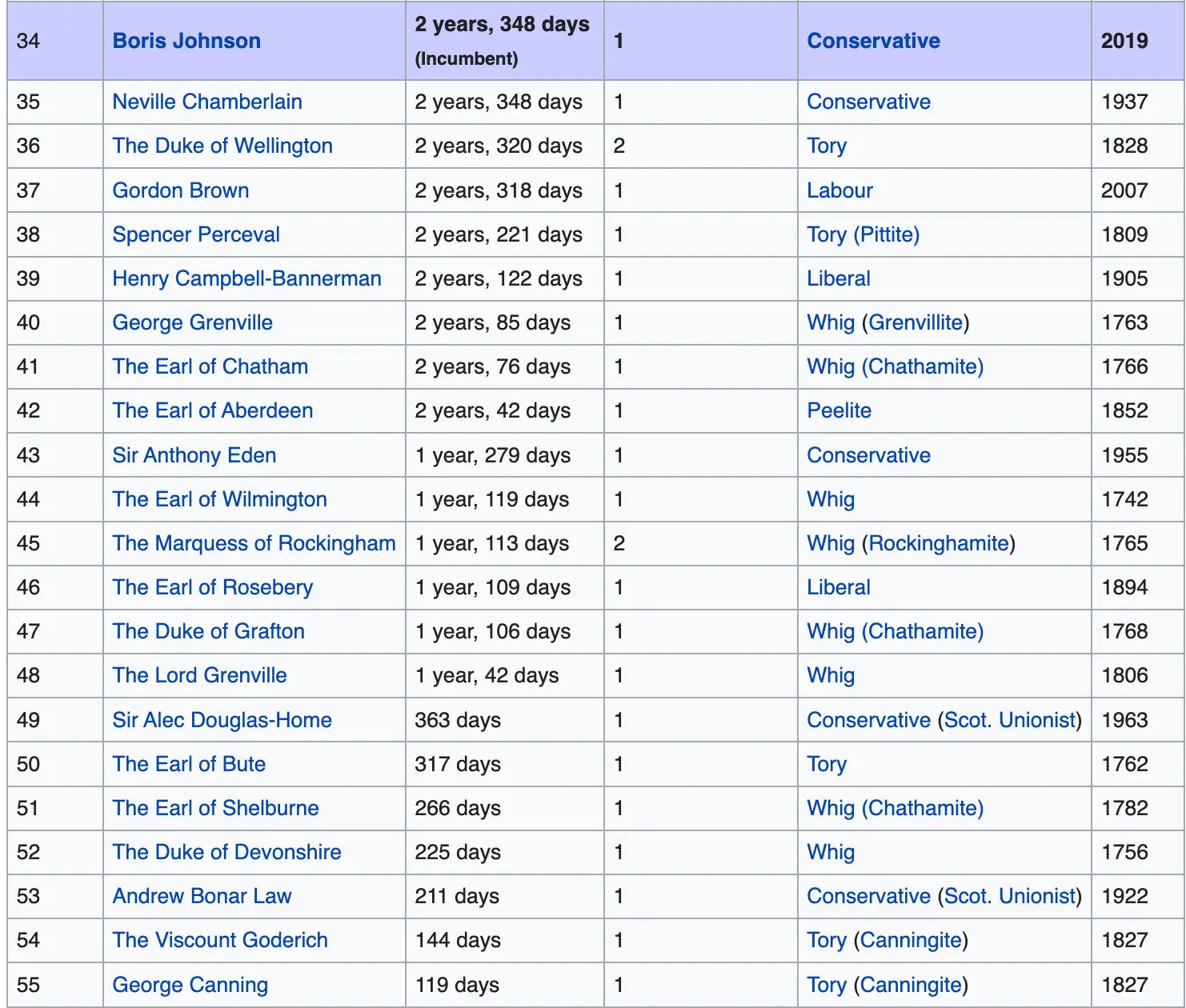 Gordon Brown is the only other former British Prime Minister in modern history to have served for less time than Johnson.