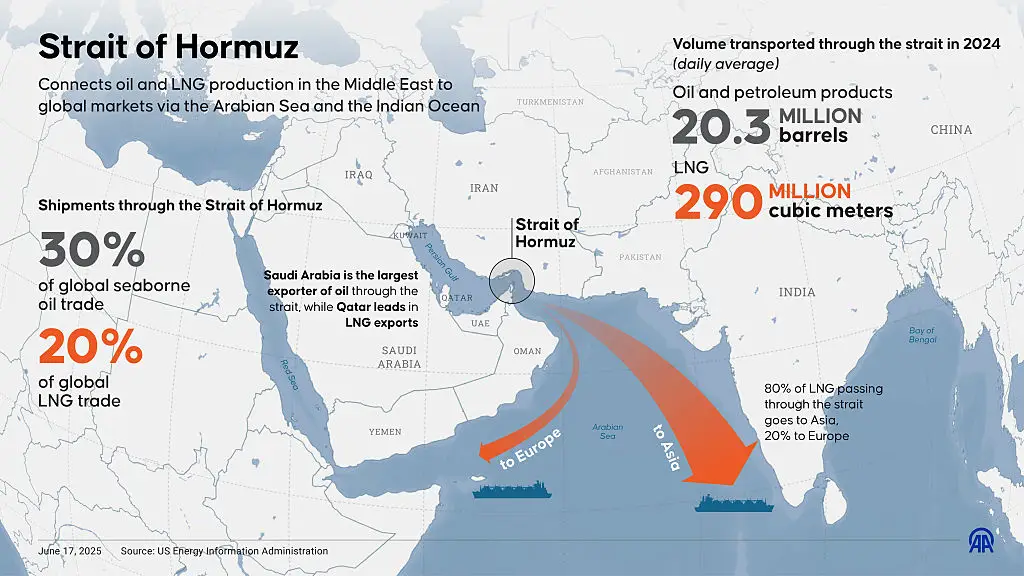 The Strait of Hormuz helps transport 20 percent of the world's supply of oil (Murat Usubali/Anadolu via Getty Images)