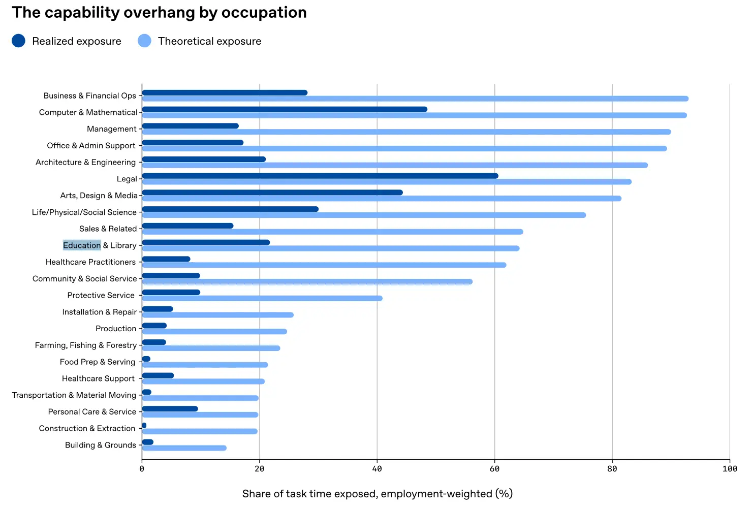The report shows the 'capability overhang' (OpenAI/The AI jobs transition framework)