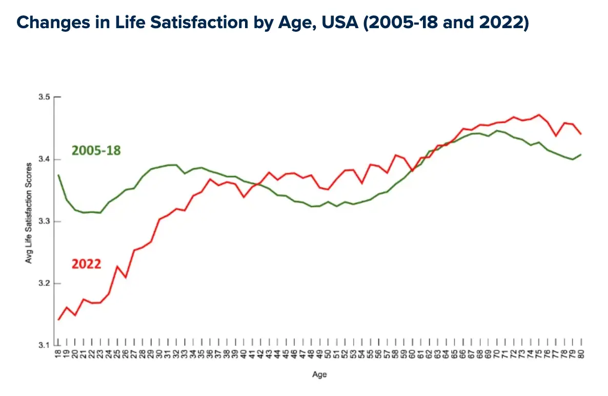 Life satisfacton by age (Behavioral Risk Factor Surveillance System (BRFSS) surveys) 