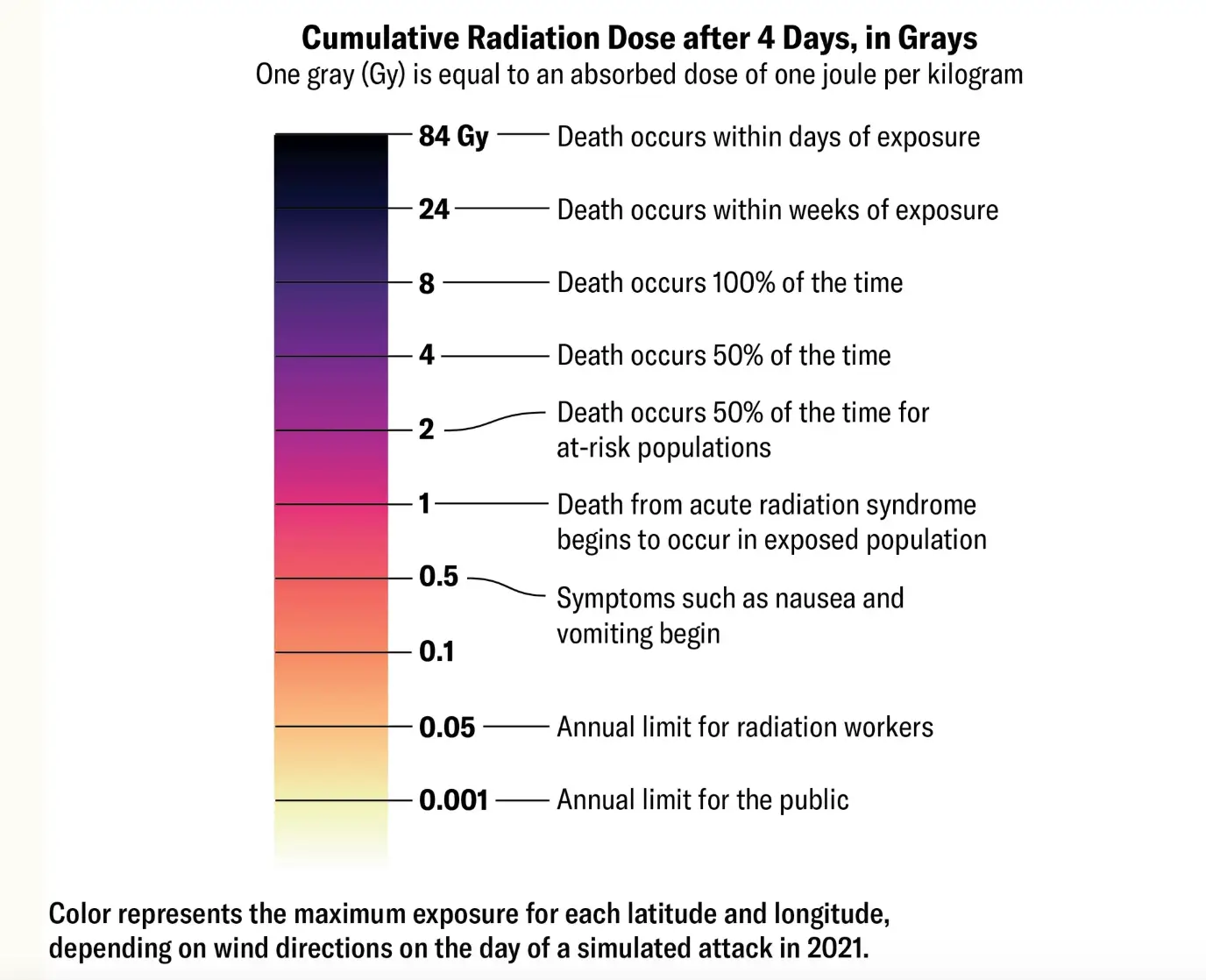 Color represents the maximum exposure for each latitude and longitude, depending on wind directions on the day of a simulated attack in 2021 (Sébastien Philippe, Svitlana Lavrenchuk and Ivan Stepanov/Scientific American)